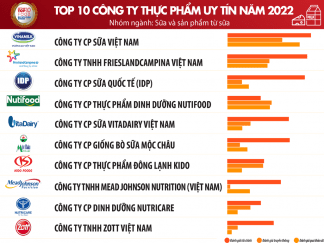 Công bố Top 10 Công ty uy tín ngành Thực phẩm - Đồ uống năm 2022